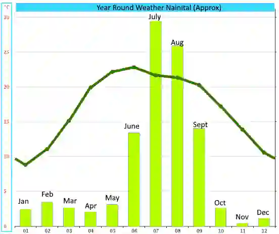 Nainital Tourism: Nainital weather